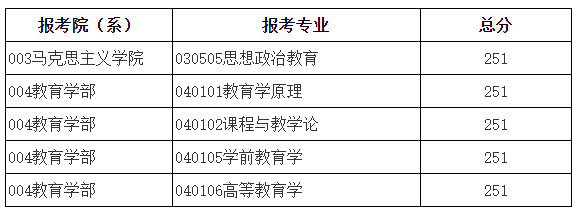 援藏计划复试分数线