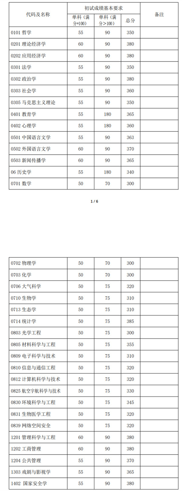 学术学位初试成绩基本要求