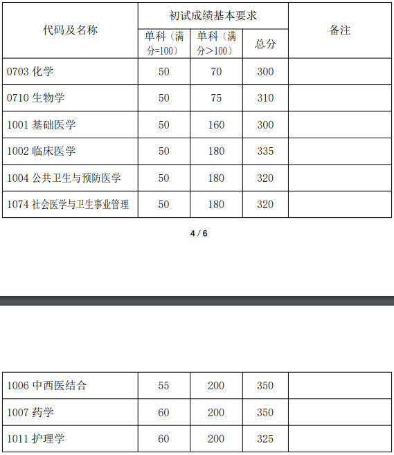 学术学位初试成绩基本要求（上海医学院）