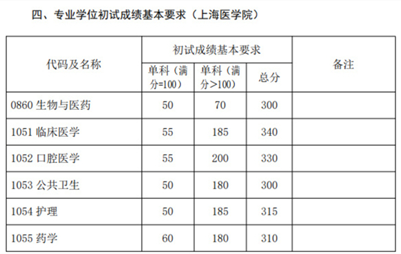 专业学位初试成绩基本要求(上海医学院)
