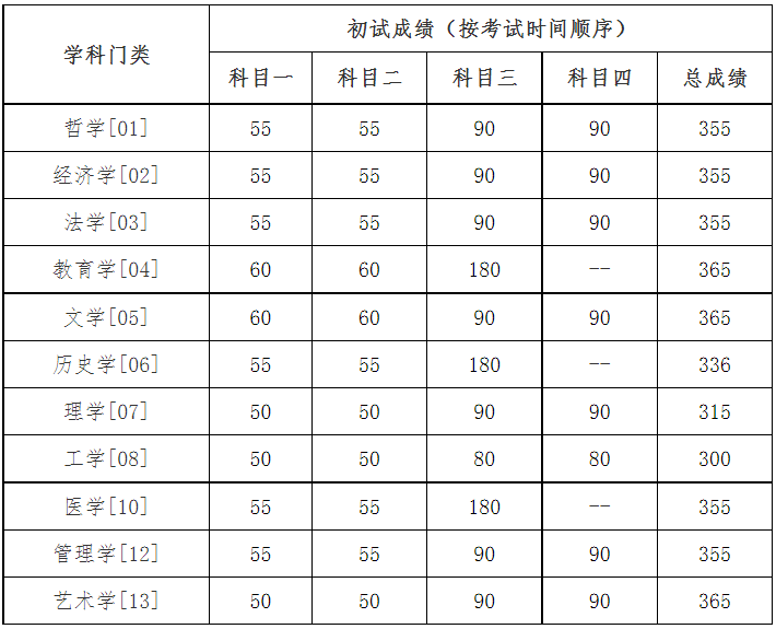 学术学位