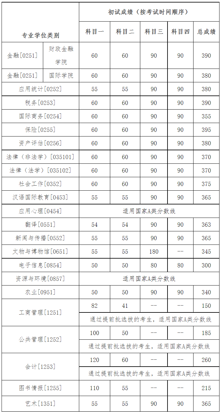 专业学位