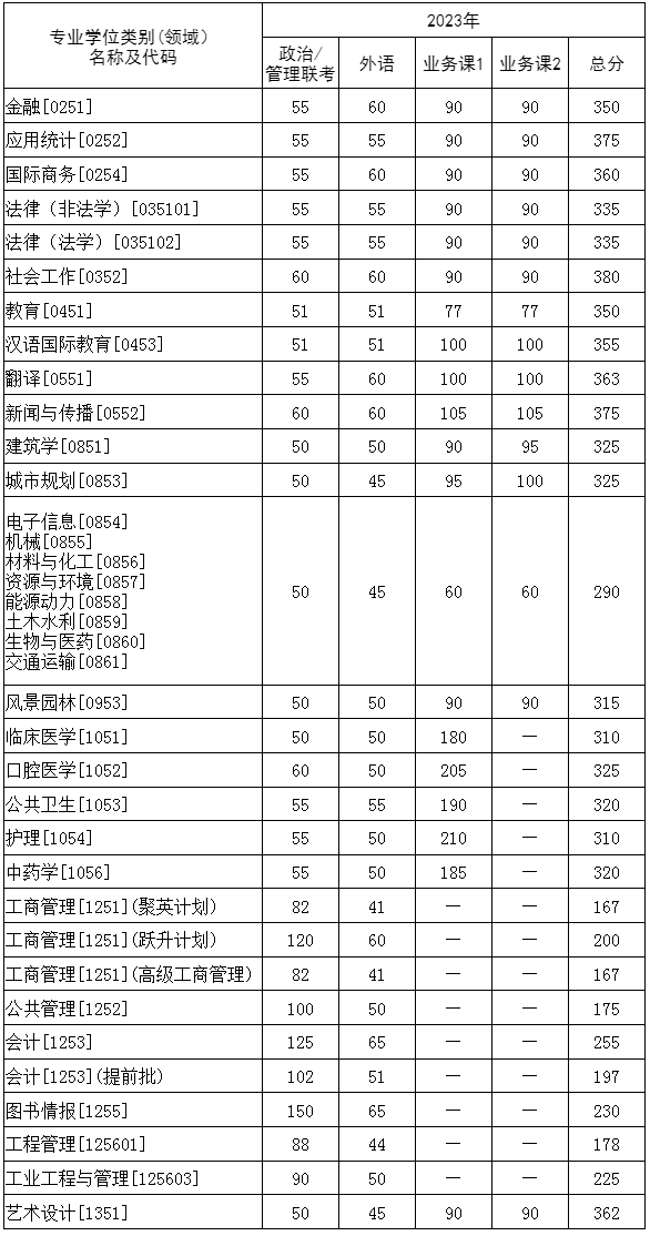 专业学位