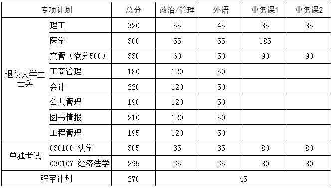 专项计划分数线