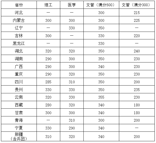 少数民族骨干计划（分省）分数线