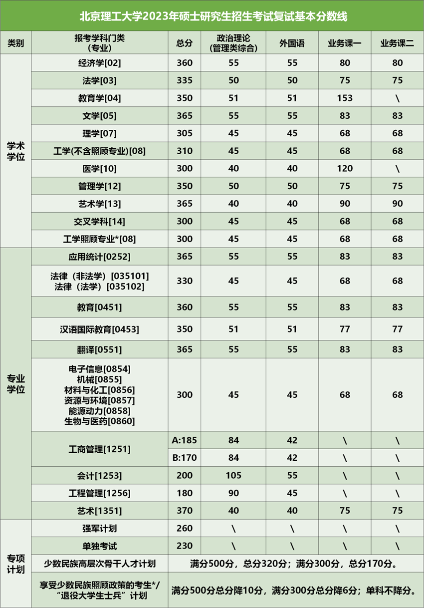 北京理工大学2023考研复试分数线公布