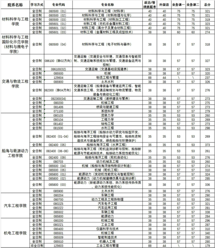 武汉理工大学2022考研复试分数线1