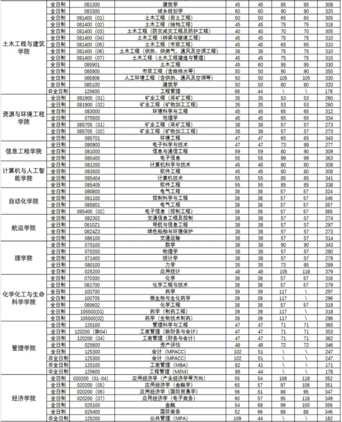 武汉理工大学2022考研复试分数线2