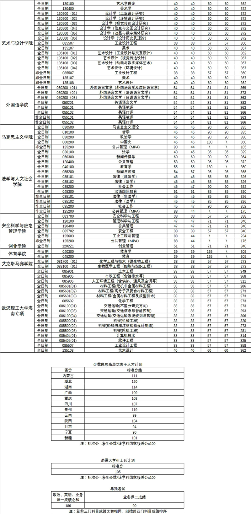 武汉理工大学2022考研复试分数线3