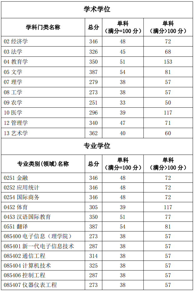 湖北工业大学 2023 年硕士研究生招生考试复试资格线