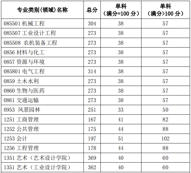 湖北工业大学 2023 年硕士研究生招生考试复试资格线01