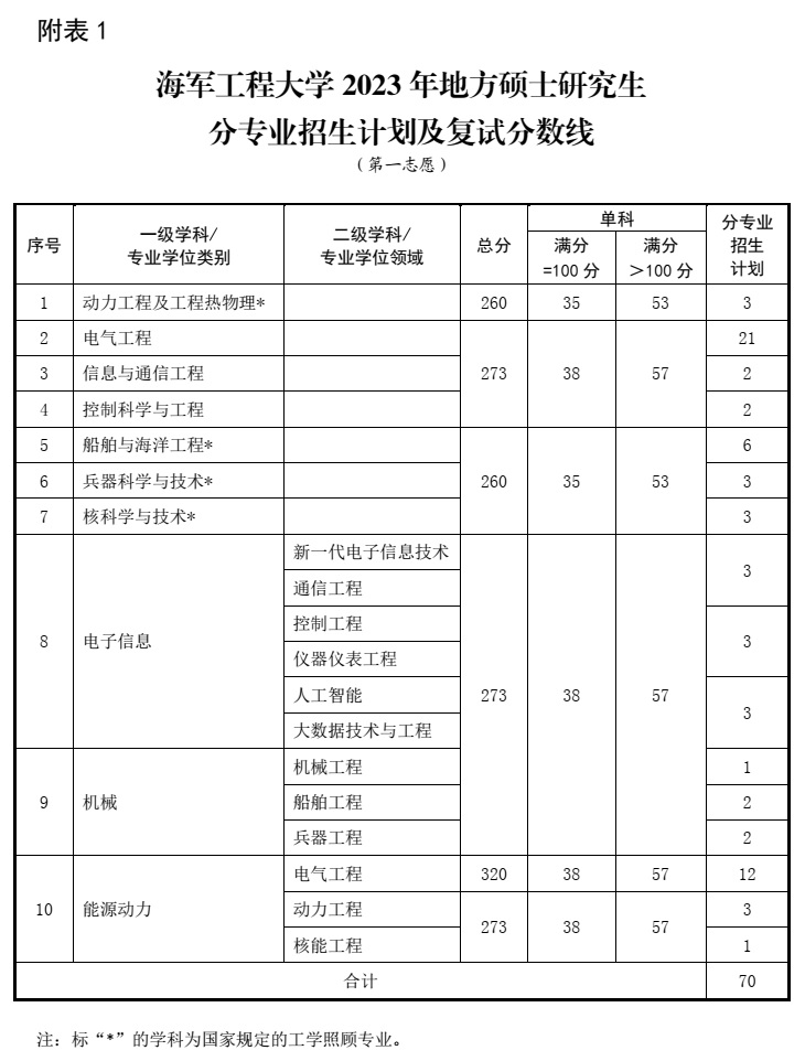 海军工程大学分专业招生计划与复试分数线