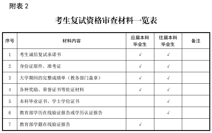 考生携带有关材料