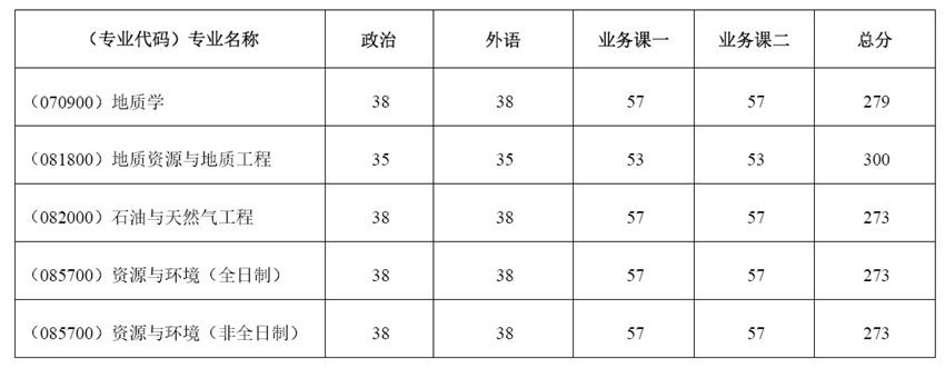 中国地质大学(武汉)资源学院2023考研复试分数线