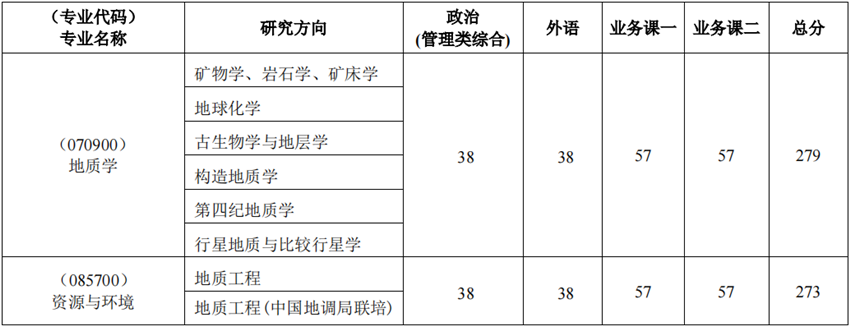 中国地质大学(武汉)地球科学学院2023考研复试分数线