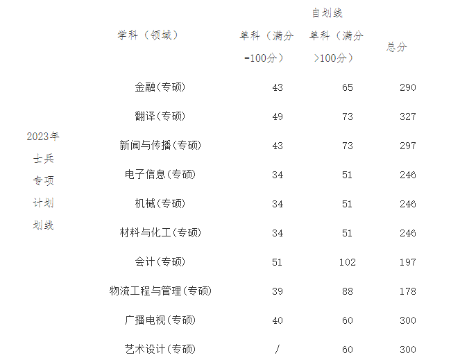 退役大学生士兵分数线