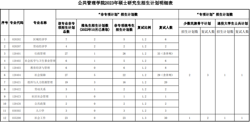 公共管理学院2023年硕士研究生招生计划明细表