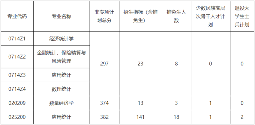 各专业复试线和招生计划