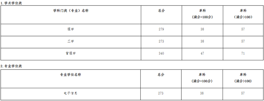 退役大学生士兵计划复试线