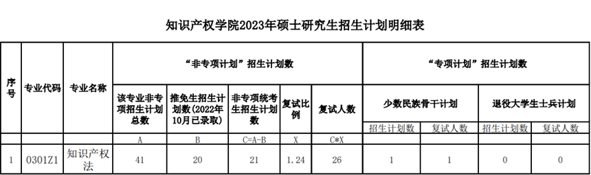 知识产权学院2023年硕士研究生招生计划明细表