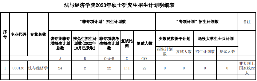 法与经济学（双证）专业拟招录计划数