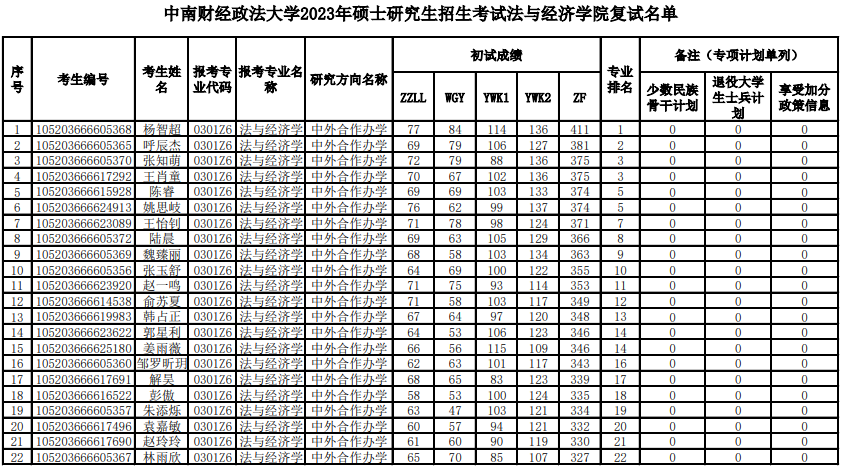 法与经济学院招生专业复试名单