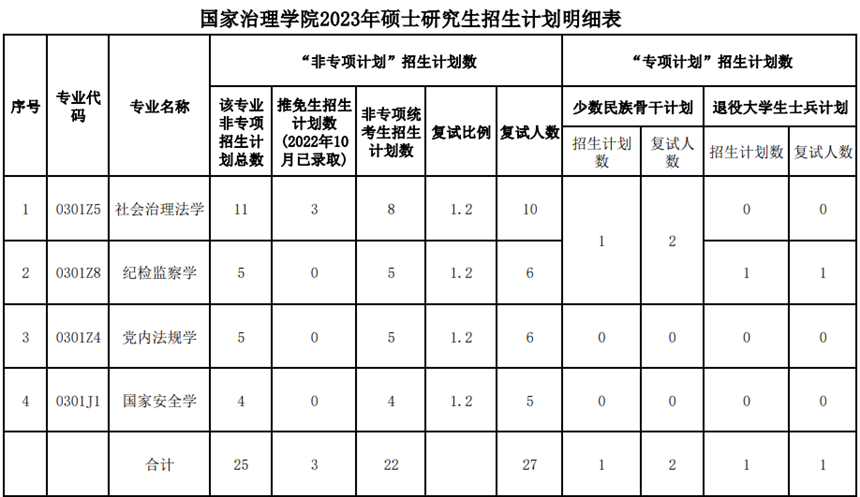 国家治理学院学院2023年硕士研究生招生计划明细表