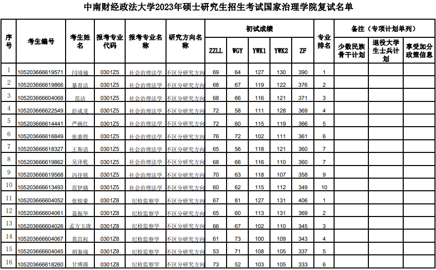 国家治理学院2023年硕士研究生招生考试复试名单01