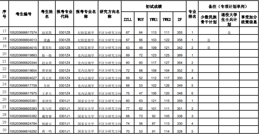 国家治理学院2023年硕士研究生招生考试复试名单02