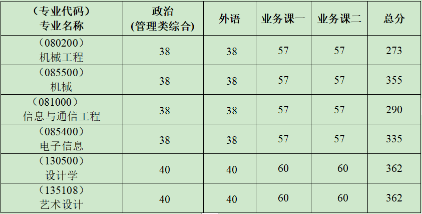 中国地质大学(武汉)机械与电子信息学院2023考研复试分数线