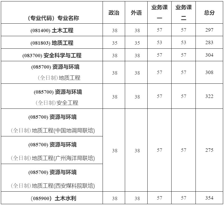 中国地质大学(武汉)工程学院2023考研复试分数线