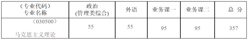 中国地质大学(武汉)马克思主义学院2023考研复试分数线