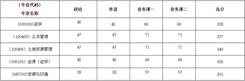 公共管理学院2023考研复试分数线