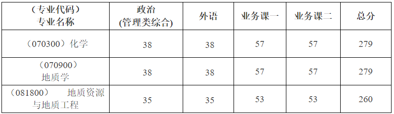 中国地质大学(武汉)地矿国重2023考研复试分数线