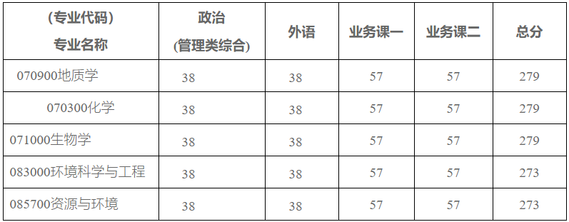 中国地质大学(武汉)生环国重2023考研复试分数线