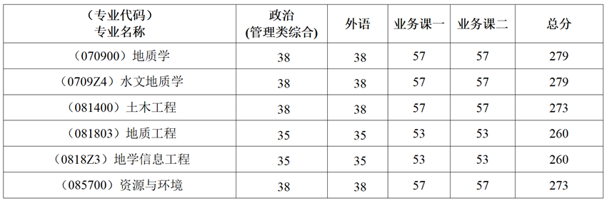 中国地质大学(武汉)国家野外站2023考研复试分数线