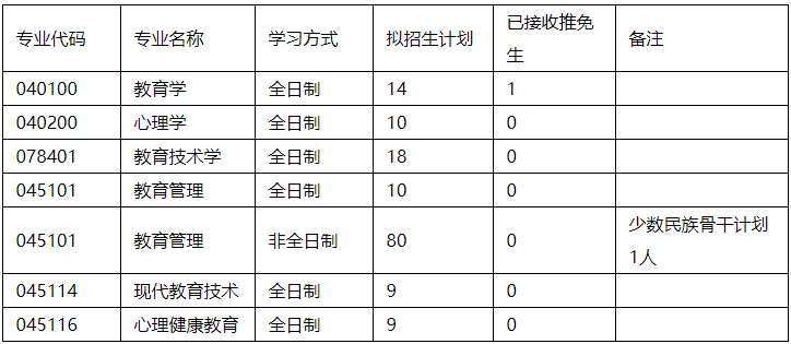 湖北大学师范学院拟招生人数