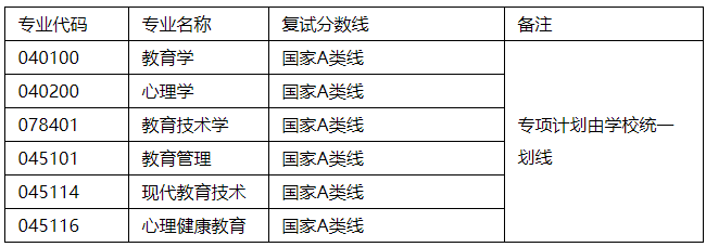 各专业复试分数线