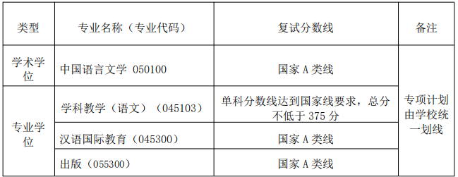 各专业复试分数线