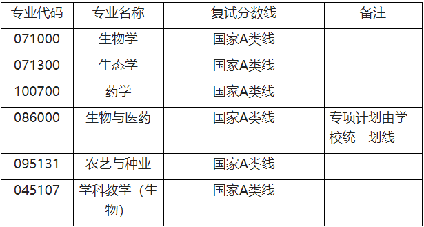 各专业的复试分数线