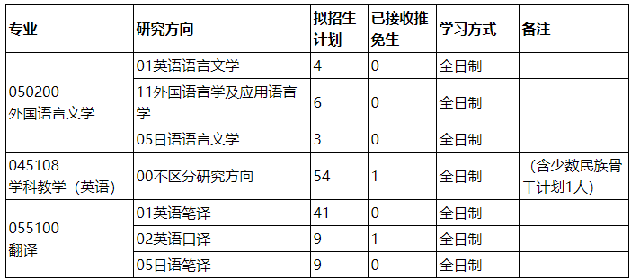 各专业拟招生人数