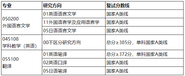 复试分数线