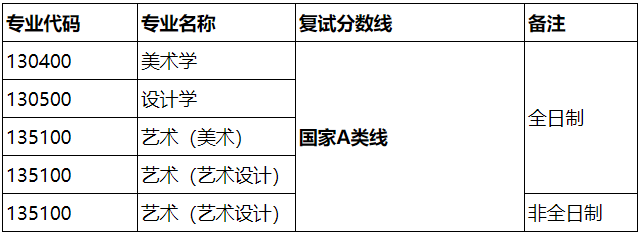 各专业的复试分数线