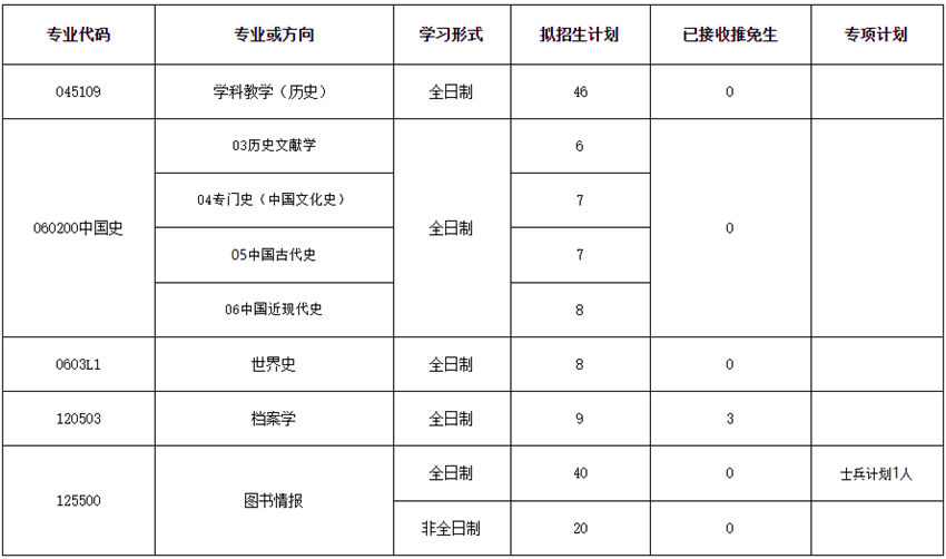 我院各专业拟招生计划