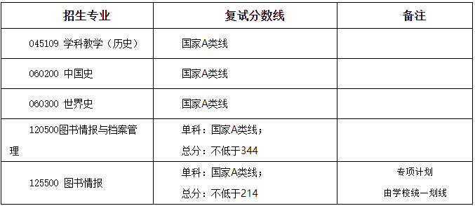 我院各专业的复试分数线