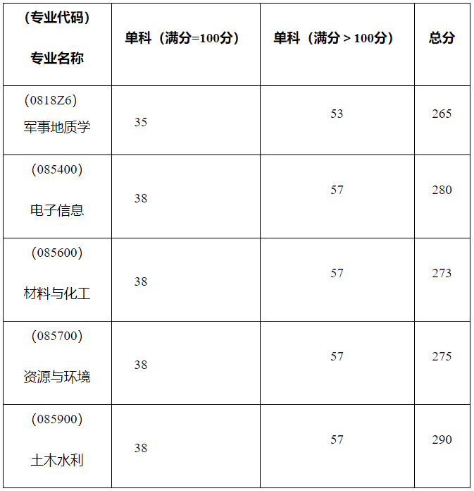 中国地质大学(武汉)地评实验室2023考研复试分数线