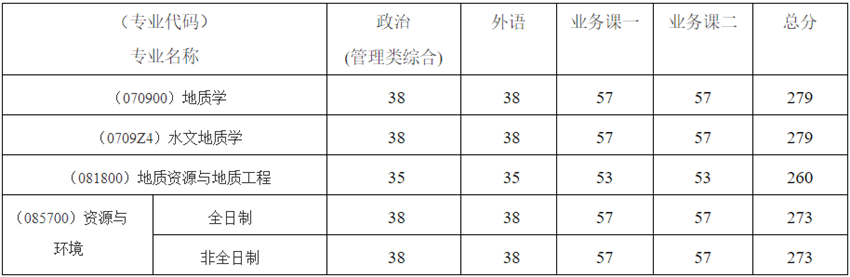 中国地质大学(武汉)地质调查研究院2023考研复试分数线