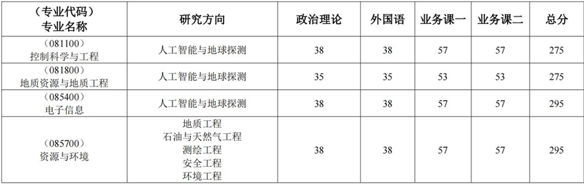 中国地质大学(武汉)未来技术学院2023考研复试分数线