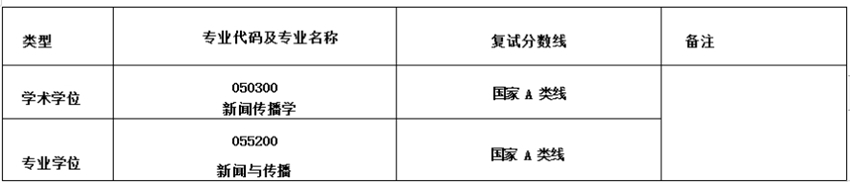 我院各专业复试分数线