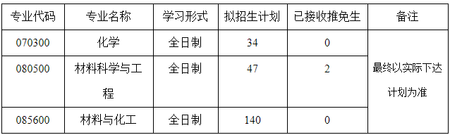 我院各专业招生计划